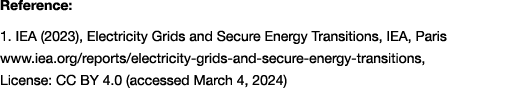 Reference: 1. IEA (2023), Electricity Grids and Secure Energy Transitions, IEA, Paris www.iea.org/reports/electricity...